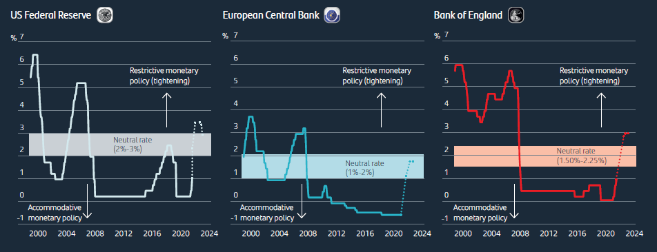 Monetary policy will become restrictive for the first time since the global financial crisis